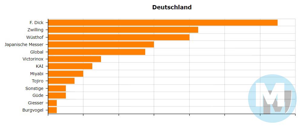 die-besten-profi-kochmesser-kuechenmesser-umfrage-deutschland-welche-messer-empfehlen-profikoeche-infografik