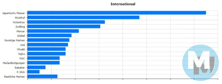 die-besten-profi-kuechenmesser-kochmesser-umfrage-international-welche-messer-empfehlen-profikoeche-infografik