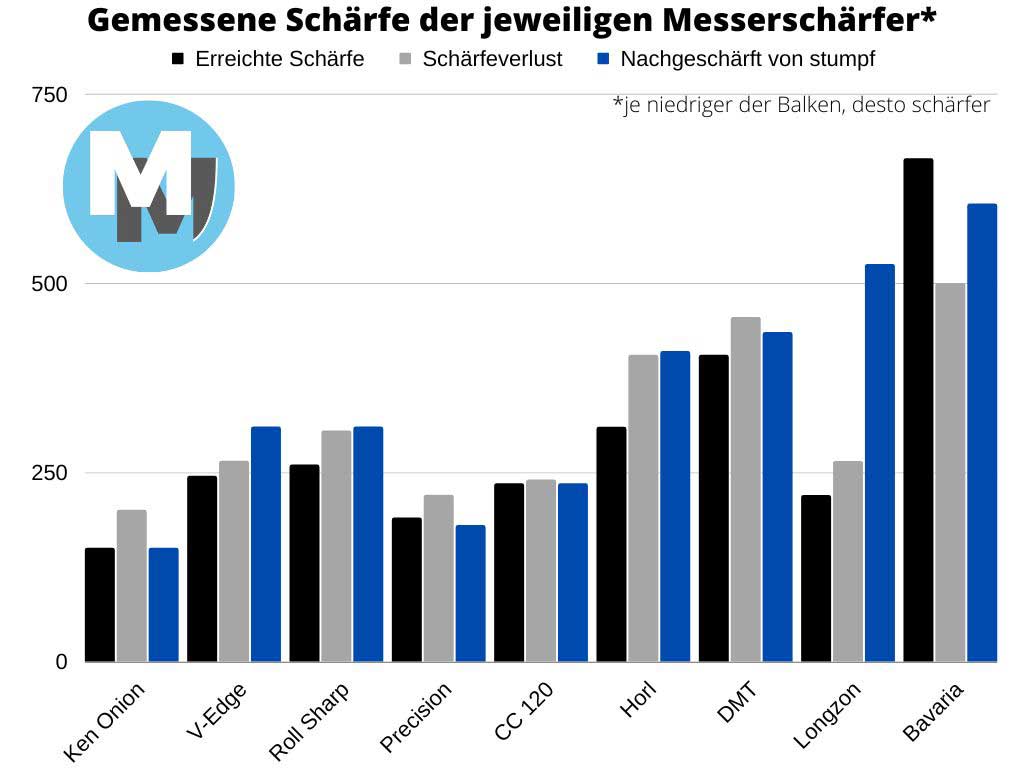 vergleich-messerschaerfer-test-infografik