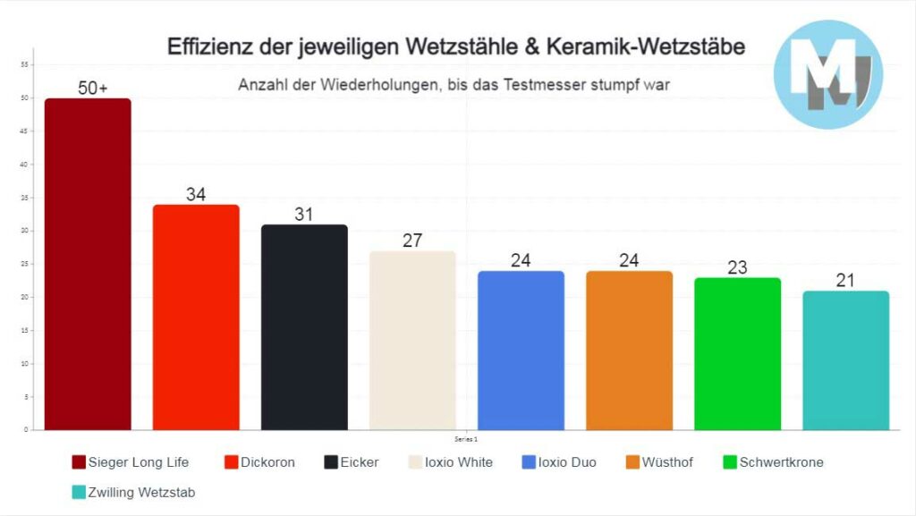 wetzstahl-test-keramik-wetzstab-test-effizienz-infografik