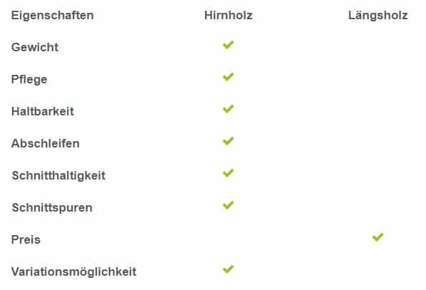 vorteile nachteile hirnholz längsholz